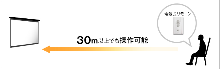 電波リモコンは30以上離れても操作可能