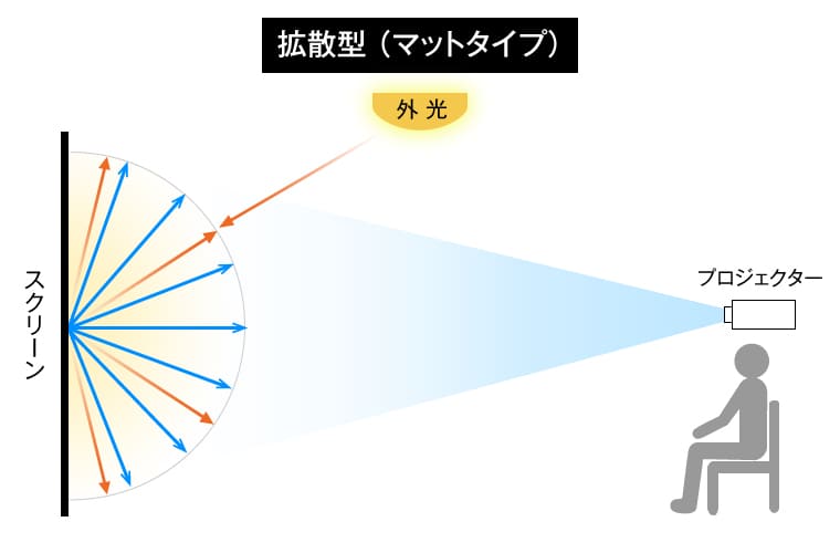 マット系スクリーンの特徴