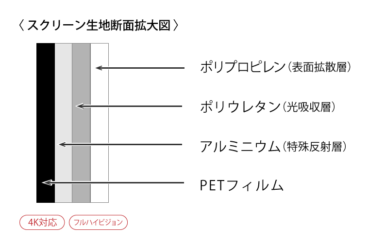 アクティブブラック2の生地断面図