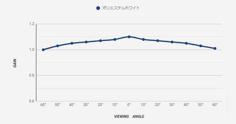 ポリエステルマット　ゲイン表