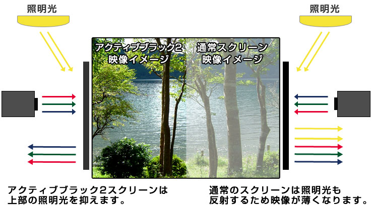 アクティブブラックスクリーンの特徴