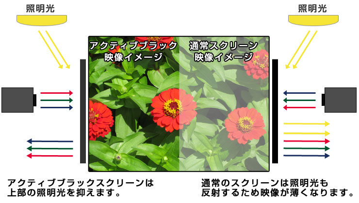 アクティブブラックスクリーンの特徴