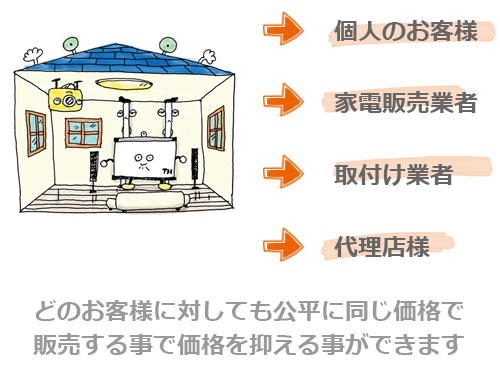 べてのお客様が卸売価格