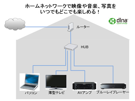 ホームシアター導入時にはホームネットワークが便利でオススメ！