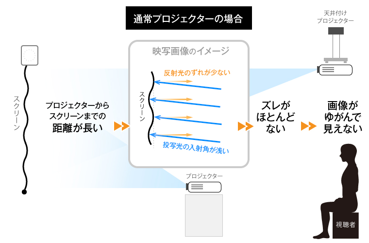 通常プロジェクターの場合