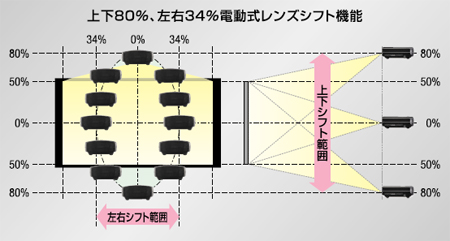 プロジェクターのレンズシフトって?