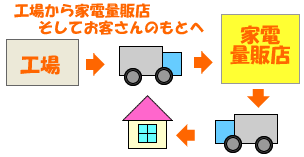 商品の流れ１