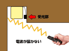 受光部が隠れている